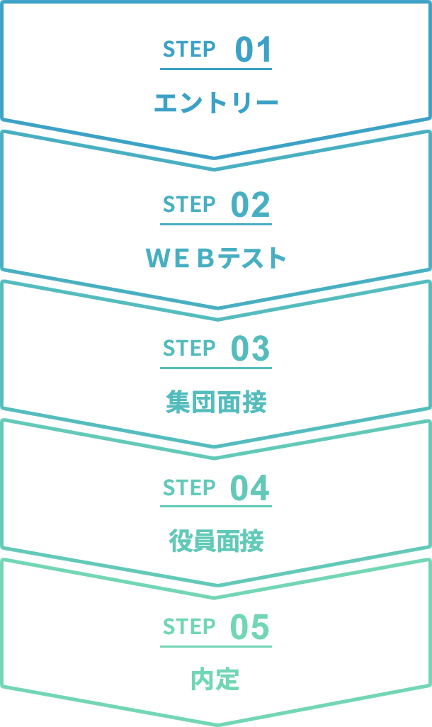 選考フロー